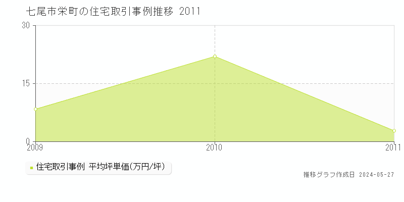 七尾市栄町の住宅取引事例推移グラフ 