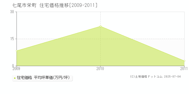 栄町(七尾市)の住宅価格推移グラフ(坪単価)[2009-2011年]