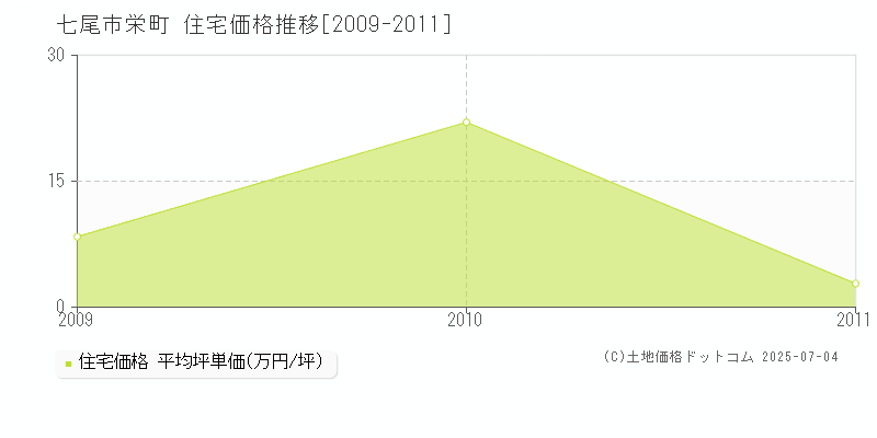 七尾市栄町の住宅取引事例推移グラフ 