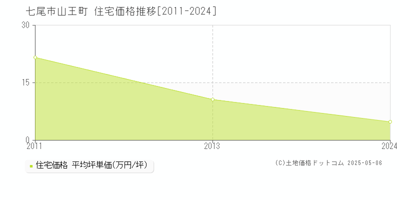 山王町(七尾市)の住宅価格推移グラフ(坪単価)[2011-2024年]