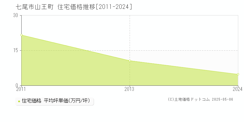 七尾市山王町の住宅価格推移グラフ 