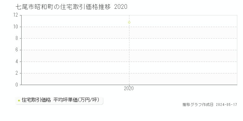七尾市昭和町の住宅価格推移グラフ 