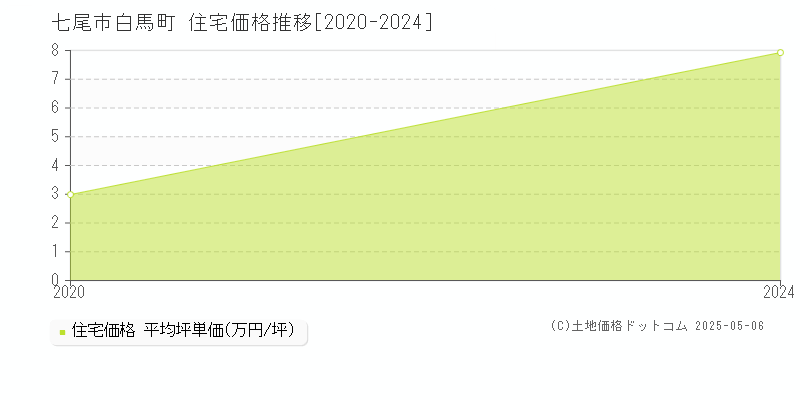 白馬町(七尾市)の住宅価格推移グラフ(坪単価)[2020-2024年]