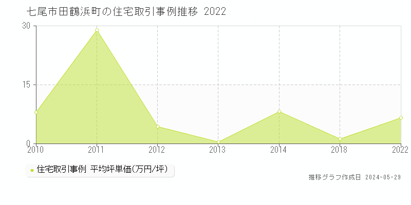 七尾市田鶴浜町の住宅価格推移グラフ 