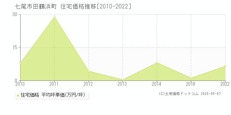 田鶴浜町(七尾市)の住宅価格推移グラフ(坪単価)[2010-2022年]
