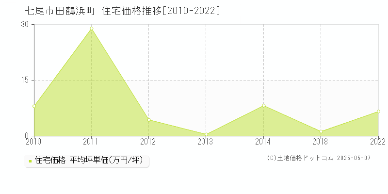 七尾市田鶴浜町の住宅価格推移グラフ 