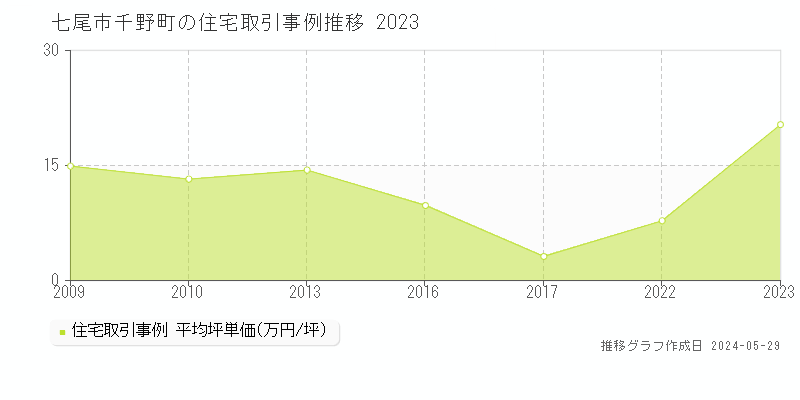 七尾市千野町の住宅価格推移グラフ 