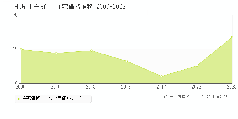 千野町(七尾市)の住宅価格推移グラフ(坪単価)[2009-2023年]