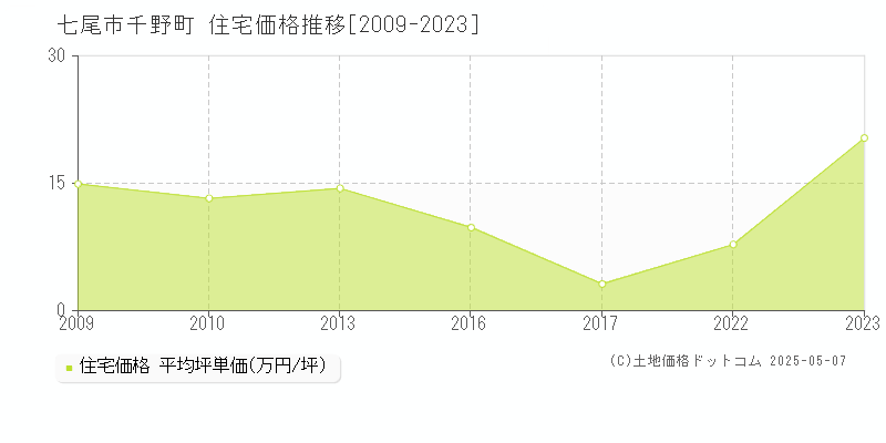 七尾市千野町の住宅価格推移グラフ 