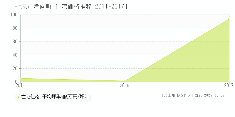 津向町(七尾市)の住宅価格推移グラフ(坪単価)[2011-2017年]