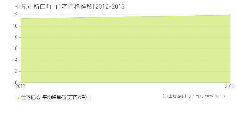 所口町(七尾市)の住宅価格推移グラフ(坪単価)[2012-2013年]