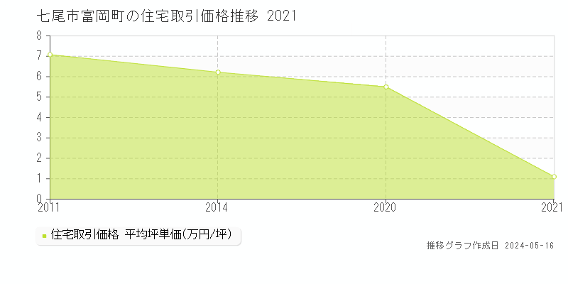 七尾市富岡町の住宅価格推移グラフ 