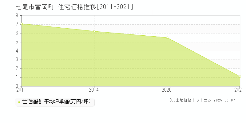 富岡町(七尾市)の住宅価格推移グラフ(坪単価)[2011-2021年]