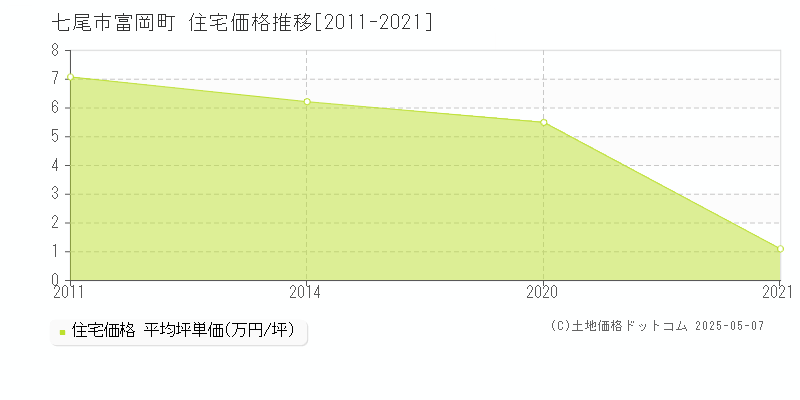 七尾市富岡町の住宅価格推移グラフ 