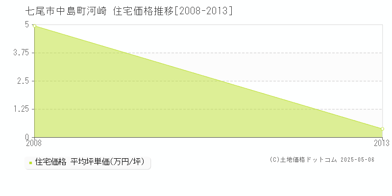 中島町河崎(七尾市)の住宅価格推移グラフ(坪単価)[2008-2013年]