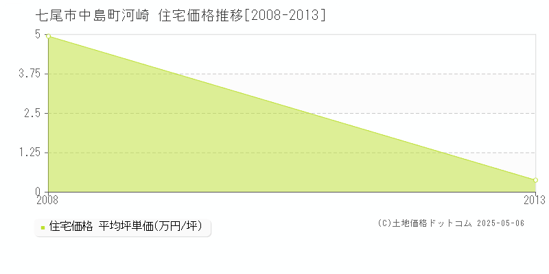 七尾市中島町河崎の住宅価格推移グラフ 
