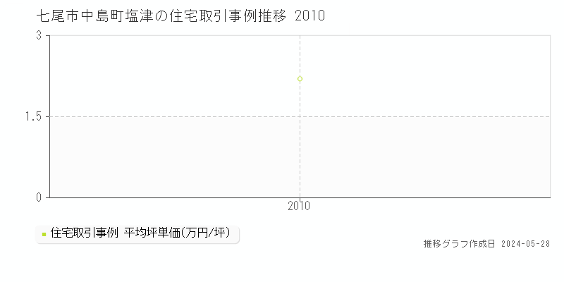七尾市中島町塩津の住宅価格推移グラフ 