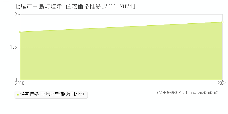 中島町塩津(七尾市)の住宅価格推移グラフ(坪単価)[2010-2024年]