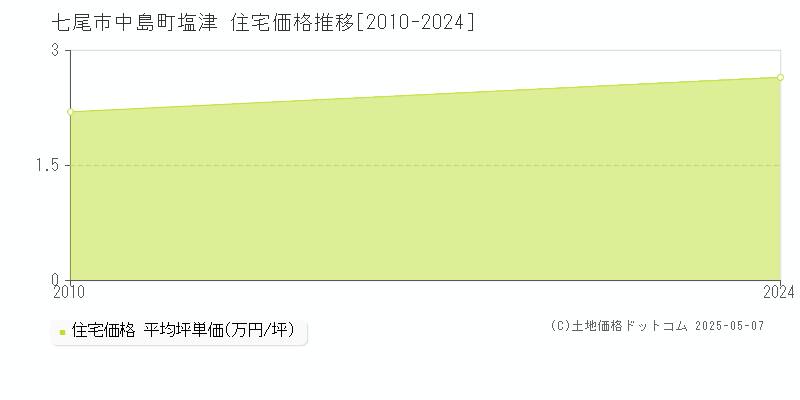 七尾市中島町塩津の住宅価格推移グラフ 