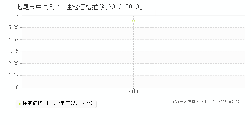 七尾市中島町外の住宅価格推移グラフ 