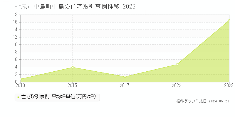 七尾市中島町中島の住宅価格推移グラフ 