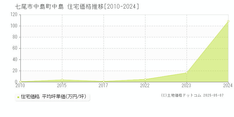 中島町中島(七尾市)の住宅価格推移グラフ(坪単価)[2010-2024年]