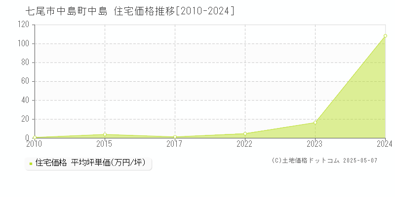 七尾市中島町中島の住宅価格推移グラフ 