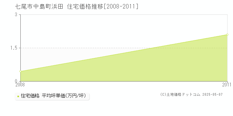 中島町浜田(七尾市)の住宅価格推移グラフ(坪単価)[2008-2011年]