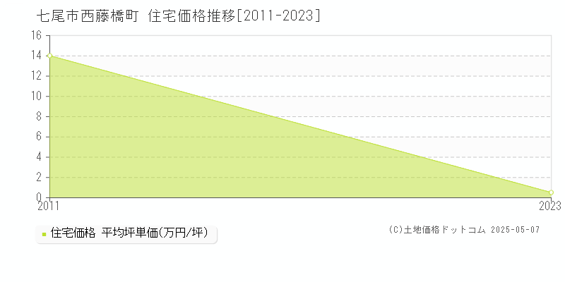 西藤橋町(七尾市)の住宅価格推移グラフ(坪単価)[2011-2023年]