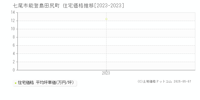 能登島田尻町(七尾市)の住宅価格推移グラフ(坪単価)[2023-2023年]