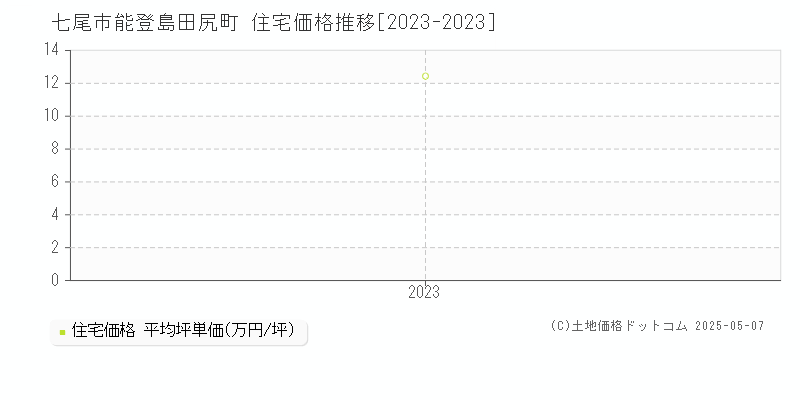 七尾市能登島田尻町の住宅価格推移グラフ 