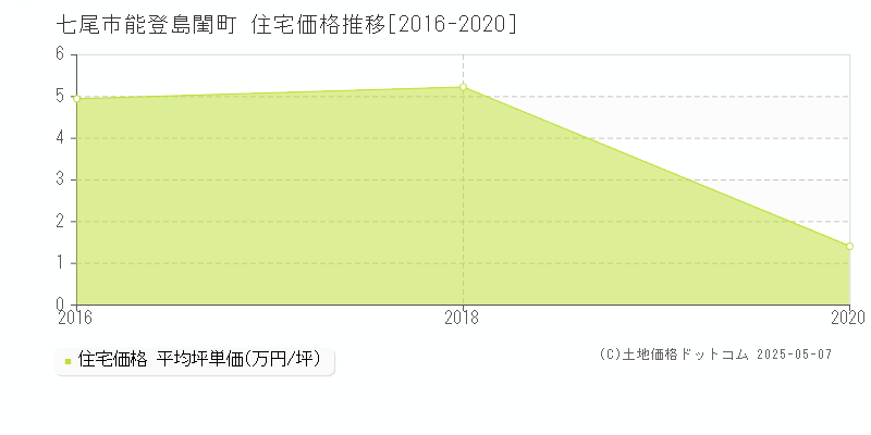 能登島閨町(七尾市)の住宅価格推移グラフ(坪単価)[2016-2020年]