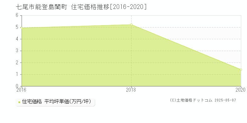 七尾市能登島閨町の住宅価格推移グラフ 