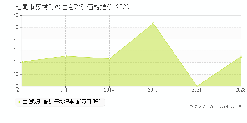 七尾市藤橋町の住宅価格推移グラフ 