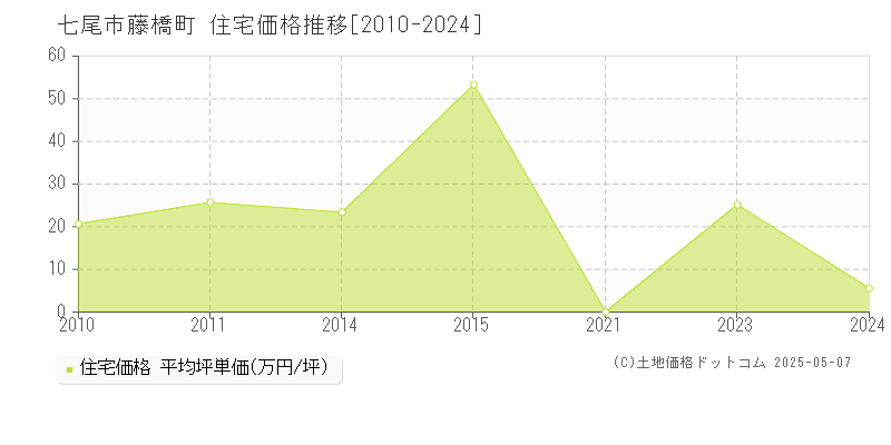 藤橋町(七尾市)の住宅価格推移グラフ(坪単価)[2010-2024年]