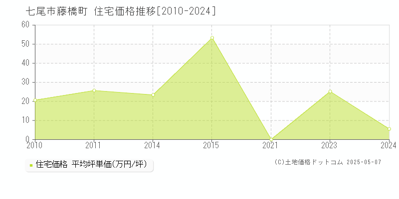 七尾市藤橋町の住宅価格推移グラフ 