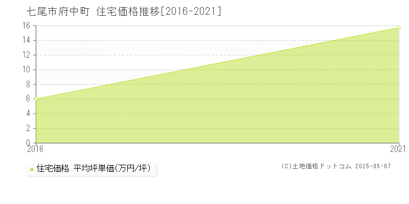 府中町(七尾市)の住宅価格推移グラフ(坪単価)[2016-2021年]