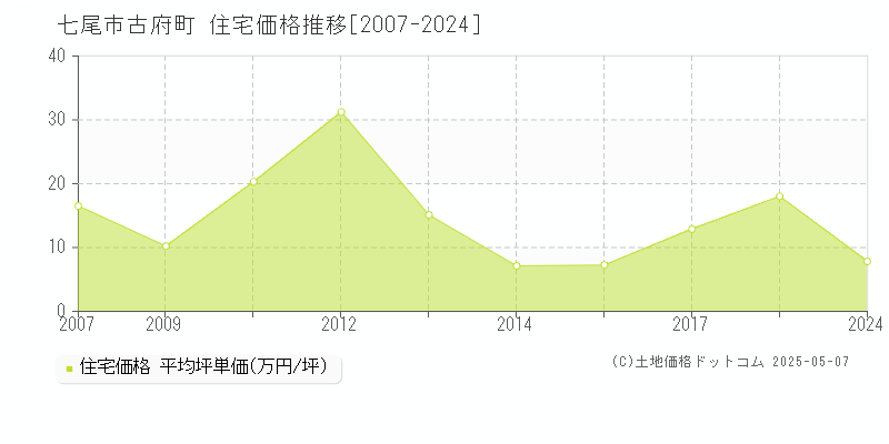 古府町(七尾市)の住宅価格推移グラフ(坪単価)[2007-2024年]
