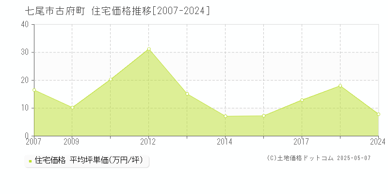 七尾市古府町の住宅価格推移グラフ 