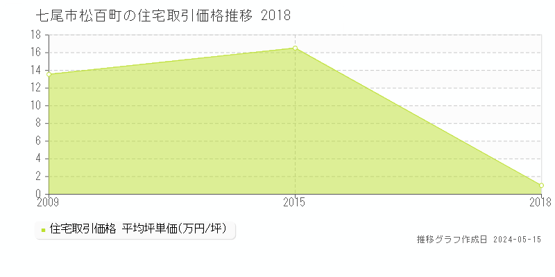 七尾市松百町の住宅価格推移グラフ 