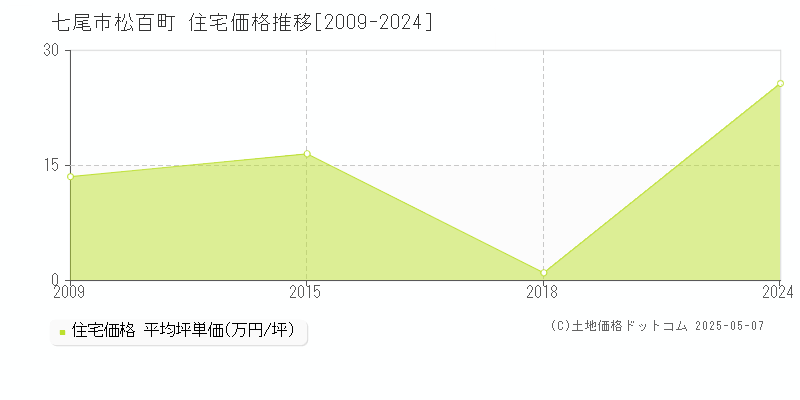 松百町(七尾市)の住宅価格推移グラフ(坪単価)[2009-2024年]