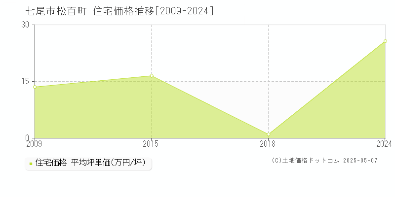 七尾市松百町の住宅価格推移グラフ 