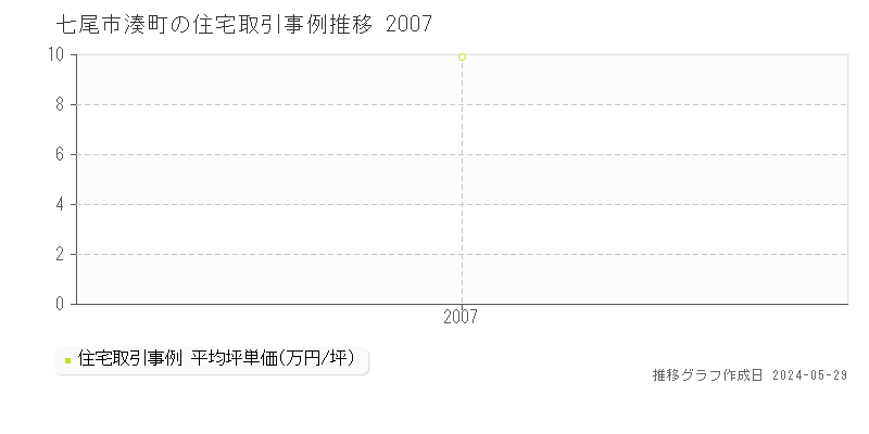 七尾市湊町の住宅価格推移グラフ 