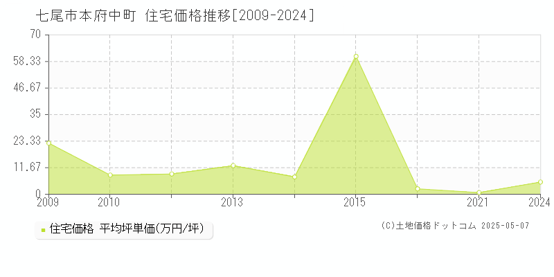 本府中町(七尾市)の住宅価格推移グラフ(坪単価)[2009-2024年]