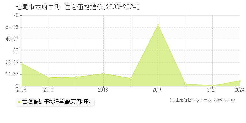 七尾市本府中町の住宅価格推移グラフ 