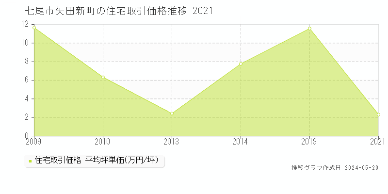 七尾市矢田新町の住宅価格推移グラフ 