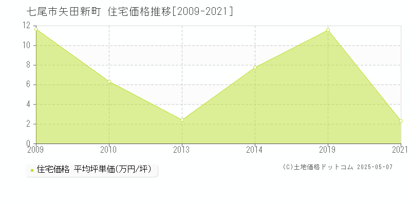 矢田新町(七尾市)の住宅価格推移グラフ(坪単価)[2009-2021年]