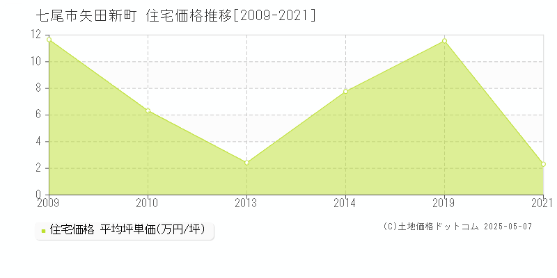 七尾市矢田新町の住宅価格推移グラフ 