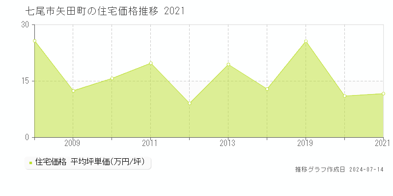 七尾市矢田町の住宅価格推移グラフ 