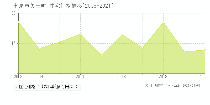 七尾市矢田町の住宅価格推移グラフ 